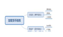 区块链钱包解析：常见种类及其特点