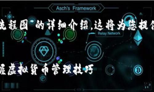 以下是一个关于“加密数字钱包操作流程图”的详细介绍，这将为您提供一个全面的视角和清晰的流程指导。

:
加密数字钱包的操作流程图：轻松掌握虚拟货币管理技巧