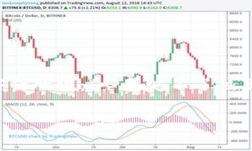   如何将tpWallet地址提到交易所：一步步教程帮助你轻松操作 / 

 guanjianci tpWallet, 交易所, 加密货币, 提币 /guanjianci 

引言：了解tpWallet和交易所的关系
在加密货币的世界中，钱包和交易所是两个至关重要的组成部分。tpWallet作为一种流行的加密货币钱包，为用户提供了安全、便捷的存储和管理加密资产的功能。而交易所则是用户买卖加密货币、进行投资的重要平台。在某些情况下，用户需要将其tpWallet中的加密资产提取到交易所进行交易或进一步的投资。

那么，如何将tpWallet地址提到交易所呢？本文将为您提供一个详细的步骤指南，帮助您轻松完成这一过程。

步骤一：准备工作
在开始操作之前，确保您已经完成以下准备工作：
ul
    li确保您已正确下载并安装tpWallet，并已创建或导入钱包。/li
    li在您所选择的交易所（例如 Binance、Coinbase 或火币等）中开设账户，并完成身份验证及其他必要的步骤。/li
    li确保您的钱包中有足够的加密货币以支持提币及相应的网络手续费。/li
/ul

步骤二：获取地址
访问您所选择的交易所，找到您希望提币的加密货币的充值地址。通常情况下，交易所的界面上会有“充值”或“存款”选项，点击进入后，您将能够看到相应的地址和二维码。在此步骤中请务必确认：
ul
    li充值地址是否对应您要提取的加密货币。/li
    li该地址是否为有效地址，确保没有输入错误。/li
/ul

步骤三：在tpWallet中发起提币
打开tpWallet应用，找到您即将提取的加密货币。在该币种的相关界面中，选择“提币”或“发送”选项，准备填写信息。在这里，请仔细按照提示操作：
ul
    li输入您在交易所获得的充值地址。/li
    li输入您希望提取的金额。/li
    li检查网络手续费，确保余额充足。/li
/ul

在这一阶段，您可能会看到提示信息，如“一日之计在于晨”，提醒您在开始交易前要确保一切准备无误。

步骤四：确认并提交提币申请
在所有信息输入完成后，仔细检查地址和金额是否正确。这时，您可能需要在tpWallet中进行身份验证（如输入密码或使用生物识别技术）。确认无误后，点击“提交”或“确认”按钮。

步骤五：等待提币确认
提币申请提交后，您需要稍等片刻。根据区块链的处理速度，提币可能需要几分钟至数小时不等。您可以在tpWallet的交易记录中查看提币状态，或者在交易所的充值记录中监控入账情况。

步骤六：检查交易所账户
一旦提币成功，您将能在交易所看到相应的余额。如果出现疑问，确保查阅交易所的帮助中心或联系客服，寻找答案。

总结
以上便是将tpWallet地址提到交易所的完整操作流程。掌握这些步骤后，您将能够轻松地在多个平台之间转移您的加密资产。正如当地的一句俗话所说：“心急吃不了热豆腐”，在进行任何提币和交易时，都要保持耐心与细致，这样才能安全顺利地完成操作。

希望这篇文章能够帮助您理解并掌握这一过程，祝您在加密货币的投资之路上越走越远！